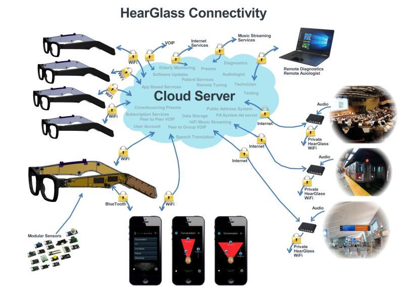 Connectivity Features
